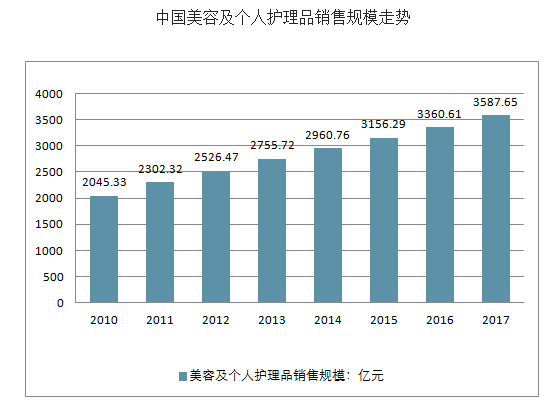 2018年中国化妆品市场现状及行业发展趋势分析 2018年中国化妆品市场现状及行业发展趋势分析